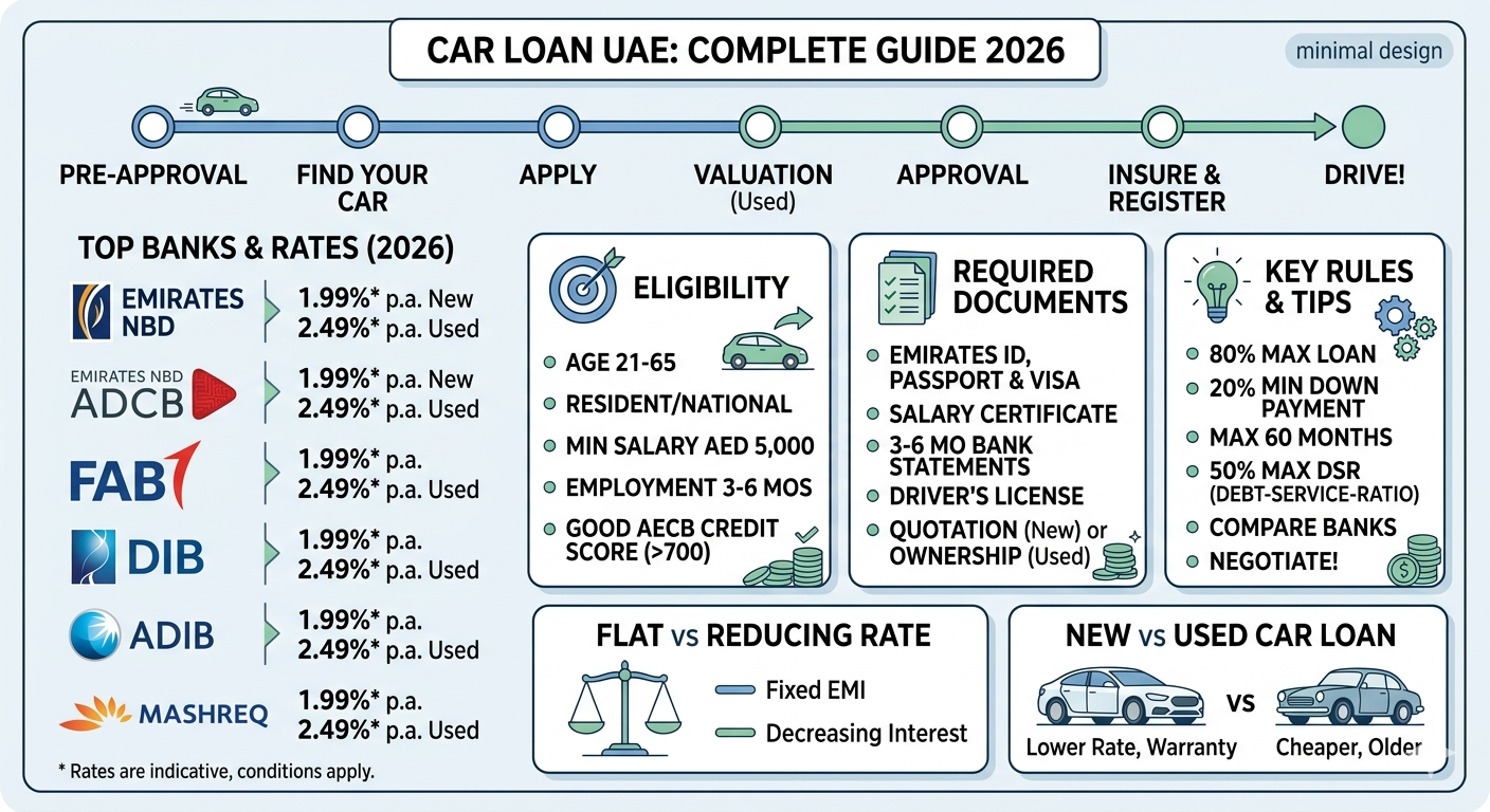 Car Loan UAE: Best Rates